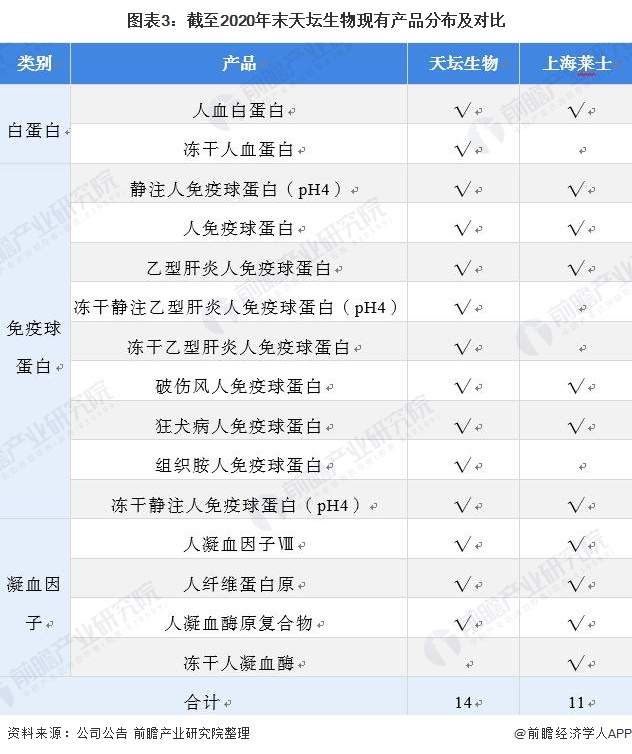图表3:截至2020年末天坛生物现有产品分布及对比