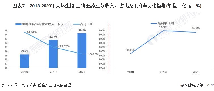 图表7:2018-2020年天坛生物-生物医药业务收入、占比及毛利率变化趋势(单位:亿元,%)