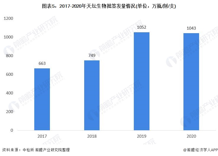 图表5:2017-2020年天坛生物批签发量情况(单位:万瓶/剂/支)