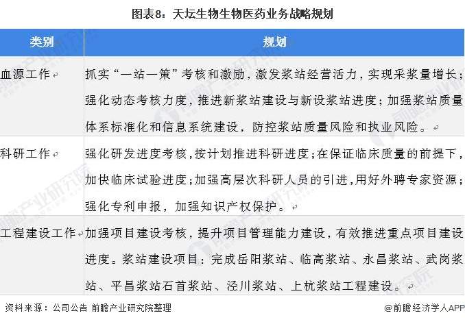 图表8:天坛生物生物医药业务战略规划
