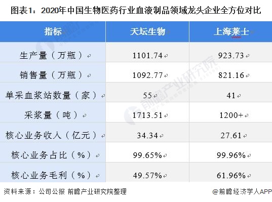 图表1:2020年中国生物医药行业血液制品领域龙头企业全方位对比