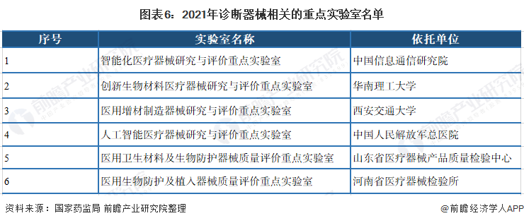 图表6:2021年诊断器械相关的重点实验室名单