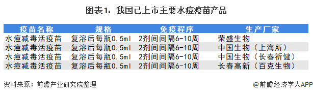 图表1:我国已上市主要水痘疫苗产品