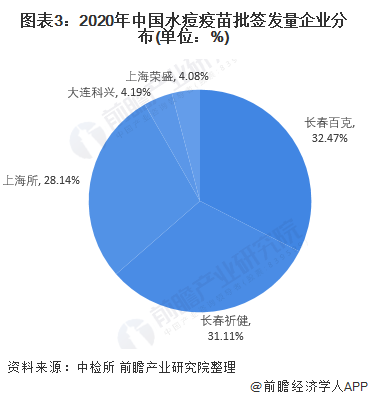 图表3:2020年中国水痘疫苗批签发量企业分布(单位:%)