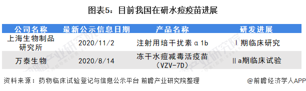 图表5:目前我国在研水痘疫苗进展