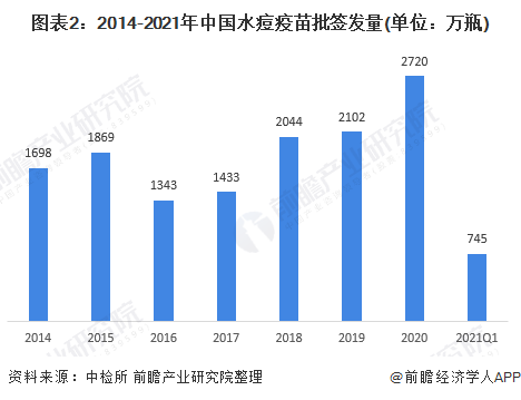 图表2:2014-2021年中国水痘疫苗批签发量(单位:万瓶)