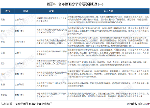 图表8:省市层面分子诊断政策汇总(二)