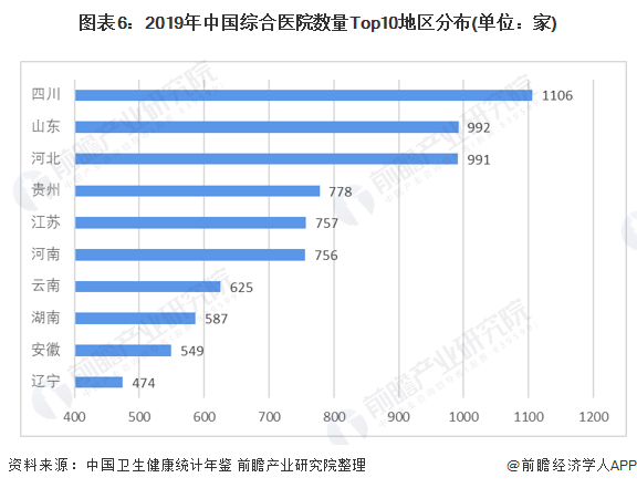图表6:2019年中国综合医院数量Top10地区分布(单位:家)