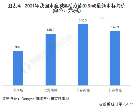 图表4:2021年我国水痘减毒活疫苗(0.5ml)最新中标均价(单位:元/瓶)