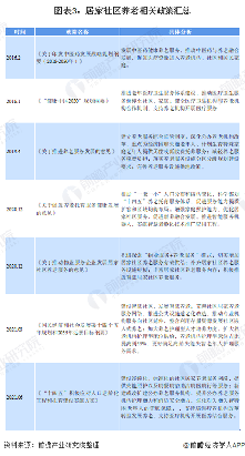 图表3:居家社区养老相关政策汇总