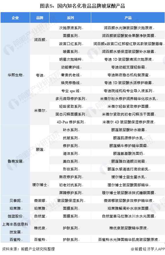 图表5:国内知名化妆品品牌玻尿酸产品