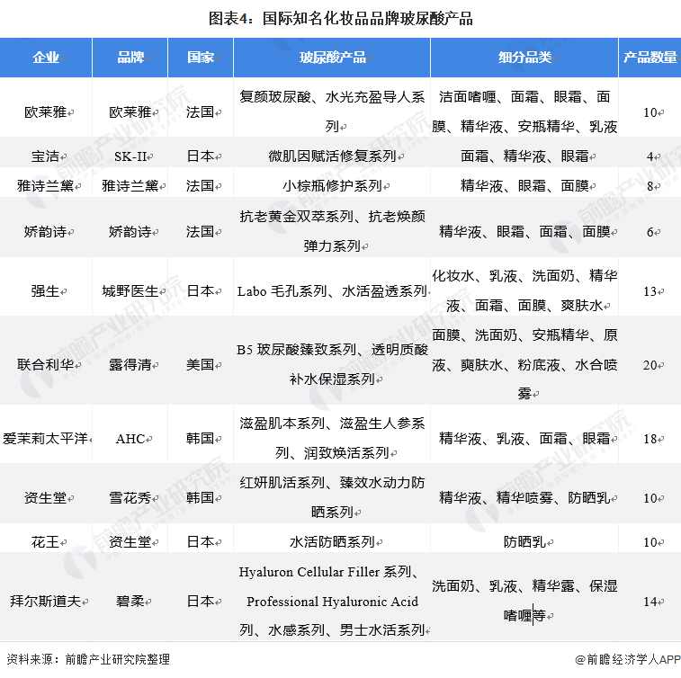 图表4:国际知名化妆品品牌玻尿酸产品