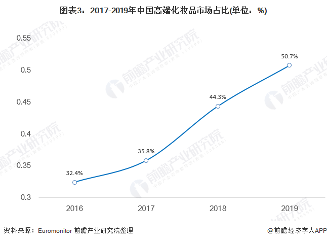 图表3:2017-2019年中国高端化妆品市场占比(单位:%)