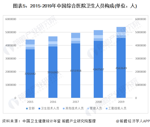 图表5:2015-2019年中国综合医院卫生人员构成(单位:人)
