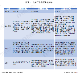 图表1:我国综合医院分级标准