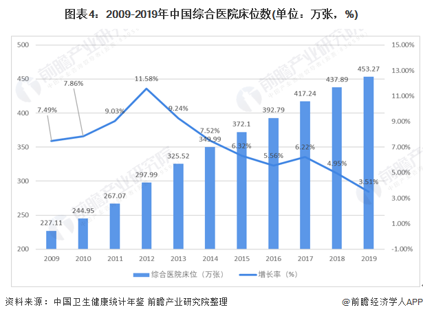 图表4:2009-2019年中国综合医院床位数(单位:万张,%)