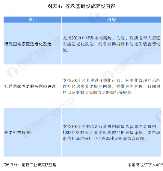 图表4:养老基础设施建设内容