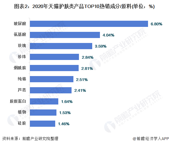 图表2:2020年天猫护肤类产品TOP10热销成分/原料(单位:%)