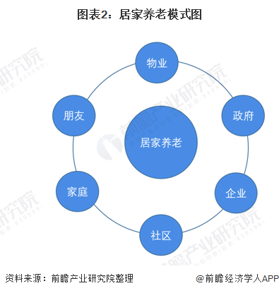 图表2:居家养老模式图
