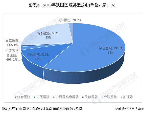 图表2:2019年我国医院类型分布(单位:家,%)