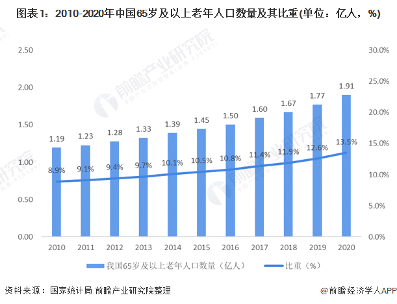 图表1:2010-2020年中国65岁及以上老年人口数量及其比重(单位:亿人,%)