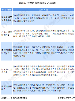 图表5:智慧居家养老相关产品介绍