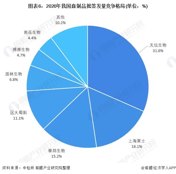 图表6:2020年我国血制品批签发量竞争格局(单位:%)