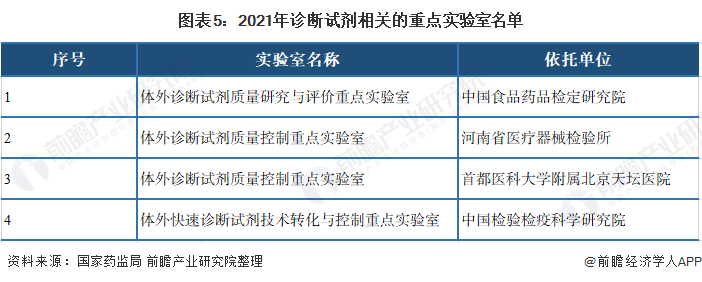 图表5:2021年诊断试剂相关的重点实验室名单