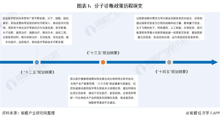 图表1:分子诊断政策历程演变
