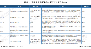 图表2:我国国家层面分子诊断行业政策汇总(一)