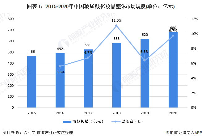 图表1:2015-2020年中国玻尿酸化妆品整体市场规模(单位:亿元)
