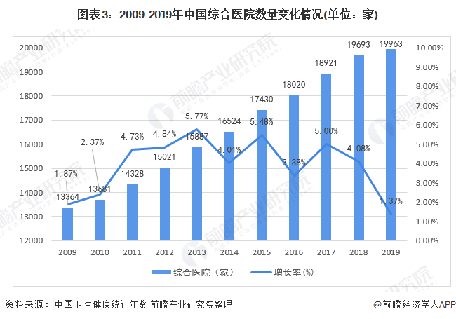 图表3:2009-2019年中国综合医院数量变化情况(单位:家)