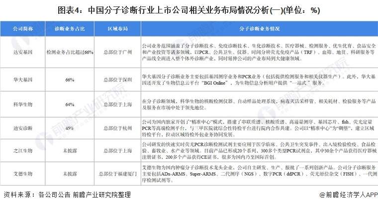 图表4:中国分子诊断行业上市公司相关业务布局情况分析(一)(单位:%)