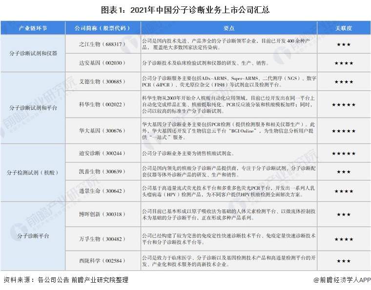 图表1:2021年中国分子诊断业务上市公司汇总