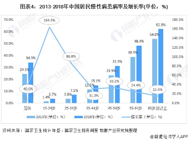 图表4：2013-2018年中国居民慢性病患病率及增长率(单位：%)