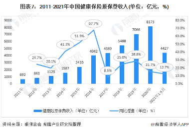 图表7：2011-2021年中国健康保险原保费收入(单位：亿元，%)