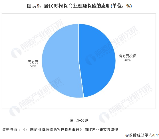 图表9：居民对投保商业健康保险的态度(单位：%)