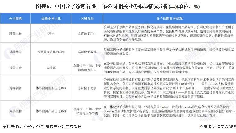 图表5:中国分子诊断行业上市公司相关业务布局情况分析(二)(单位:%)