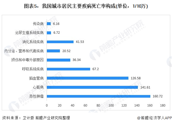 图表5：我国城市居民主要疾病死亡率构成(单位：1/10万)