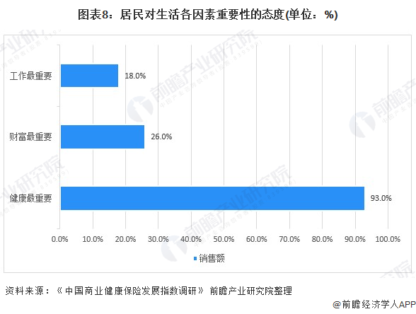 图表8：居民对生活各因素重要性的态度(单位：%)
