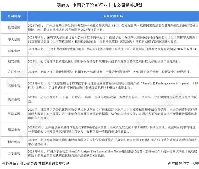 图表7:中国分子诊断行业上市公司相关规划