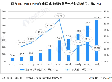 图表10：2011-2020年中国健康保险保费密度情况(单位：元，%)