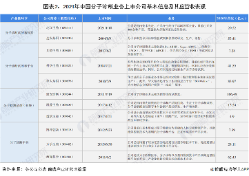 图表2:2021年中国分子诊断业务上市公司基本信息及其应营收表现