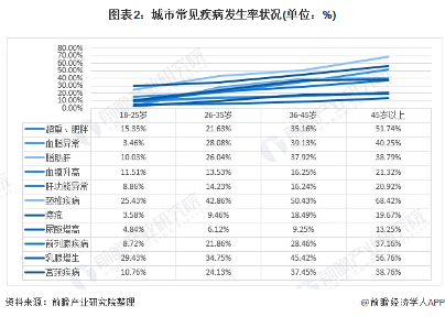 图表2：城市常见疾病发生率状况(单位：%)