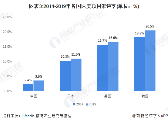 图表3:2014-2019年各国医美项目渗透率(单位:%)