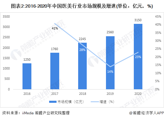 图表2:2016-2020年中国医美行业市场规模及增速(单位:亿元,%)