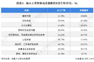 图表3：城市主要疾病或亚健康状况发生率(单位：%)