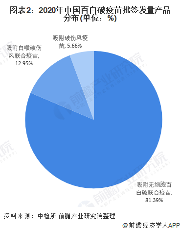 图表2:2020年中国百白破疫苗批签发量产品分布(单位:%)