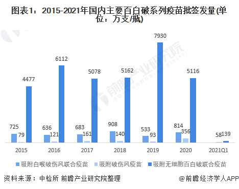 图表1:2015-2021年国内主要百白破系列疫苗批签发量(单位:万支/瓶)