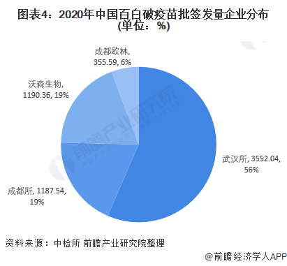 图表4:2020年中国百白破疫苗批签发量企业分布(单位:%)